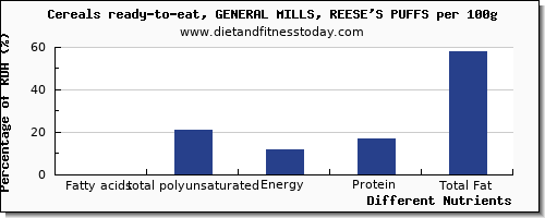chart to show highest fatty acids, total polyunsaturated in polyunsaturated fat in general mills cereals per 100g